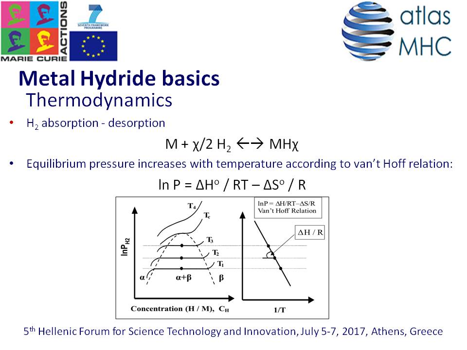 Hydrogen Compression And Storage Through A Metal Hydride Based ...