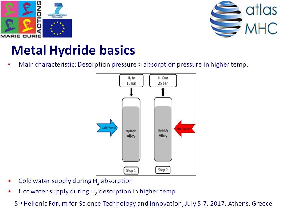 Hydrogen Compression And Storage Through A Metal Hydride Based ...